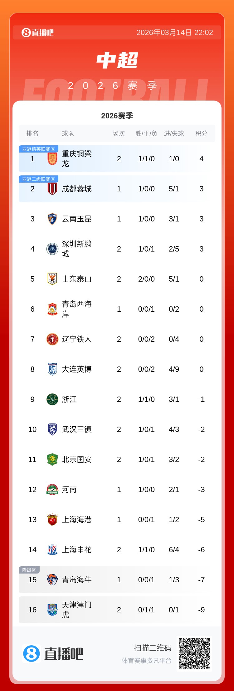 必威体育登录入口-中超积分榜：铜梁龙4分暂列榜首，泰山0分第5，津门虎负9分仍垫底